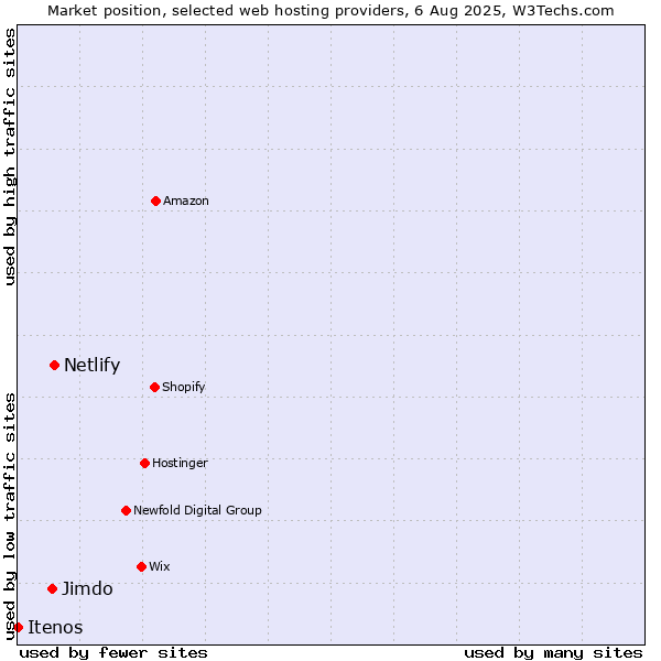 Market position of Netlify vs. Jimdo vs. Itenos