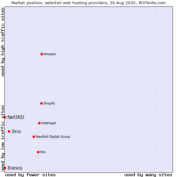 Market position of Jino vs. NetIRD vs. Itenos