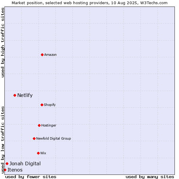 Market position of Netlify vs. Jonah Digital vs. Itenos