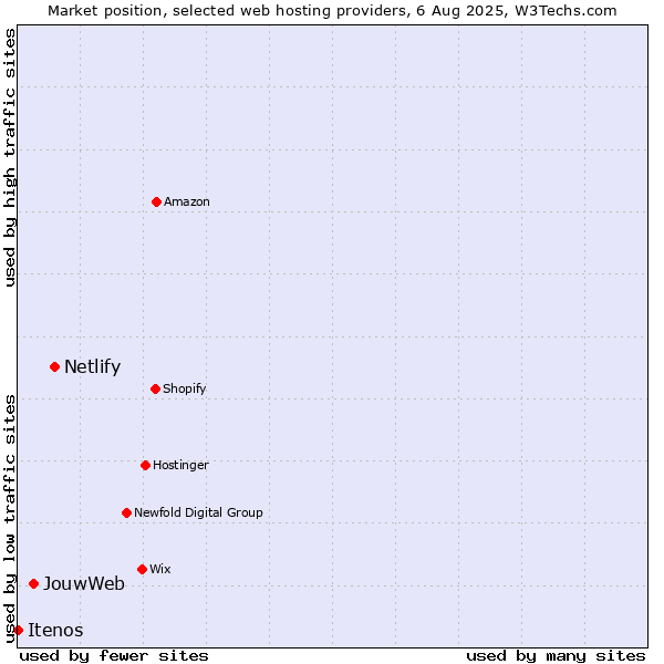 Market position of Netlify vs. JouwWeb vs. Itenos