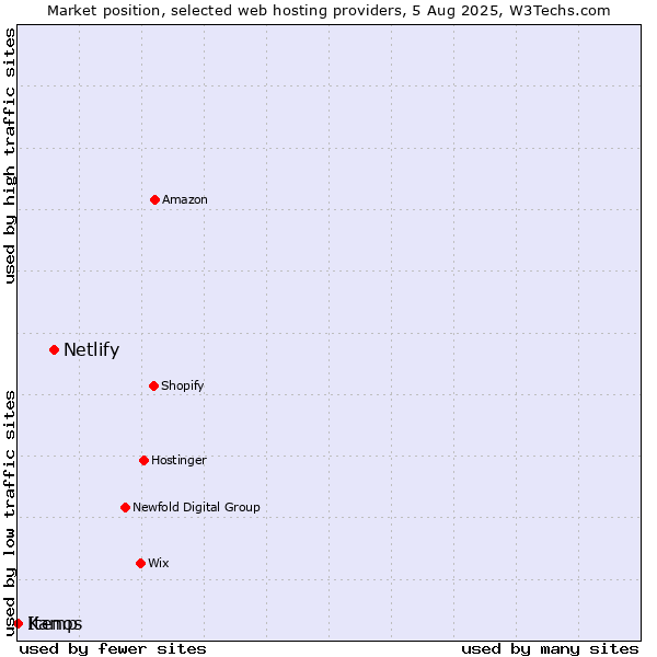 Market position of Netlify vs. Kamp vs. Itenos