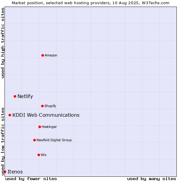 Market position of Netlify vs. KDDI Web Communications vs. Itenos