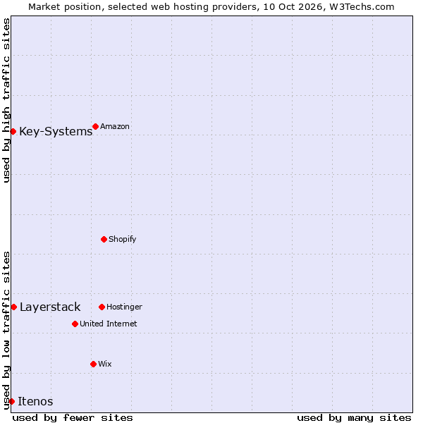 Market position of Layerstack vs. Key-Systems vs. Itenos
