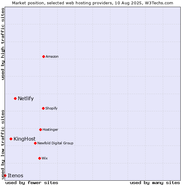 Market position of Netlify vs. KingHost vs. Itenos