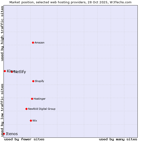 Market position of Netlify vs. Kinx vs. Itenos