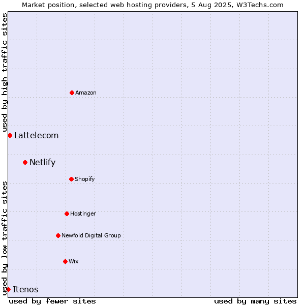 Market position of Netlify vs. Lattelecom vs. Itenos