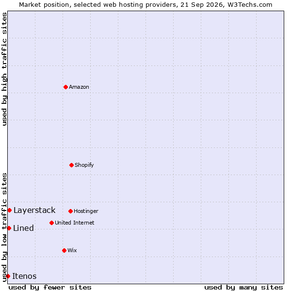 Market position of Layerstack vs. Lined vs. Itenos
