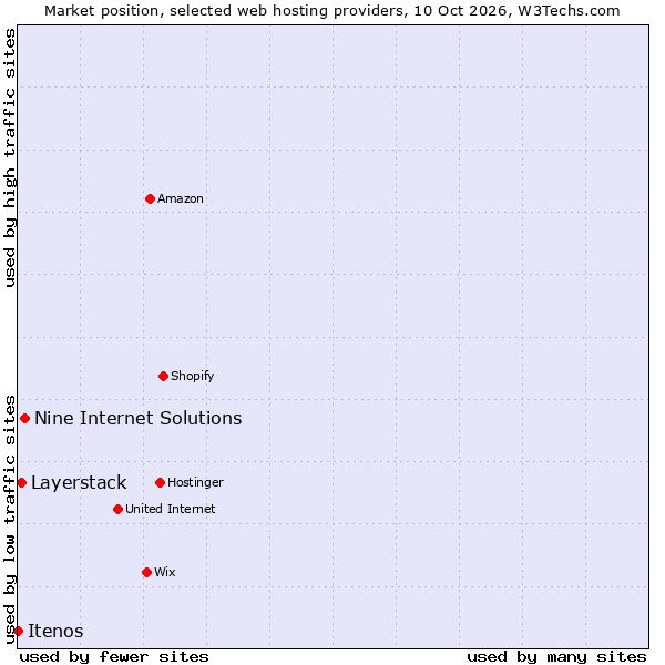 Market position of Nine Internet Solutions vs. Layerstack vs. Itenos