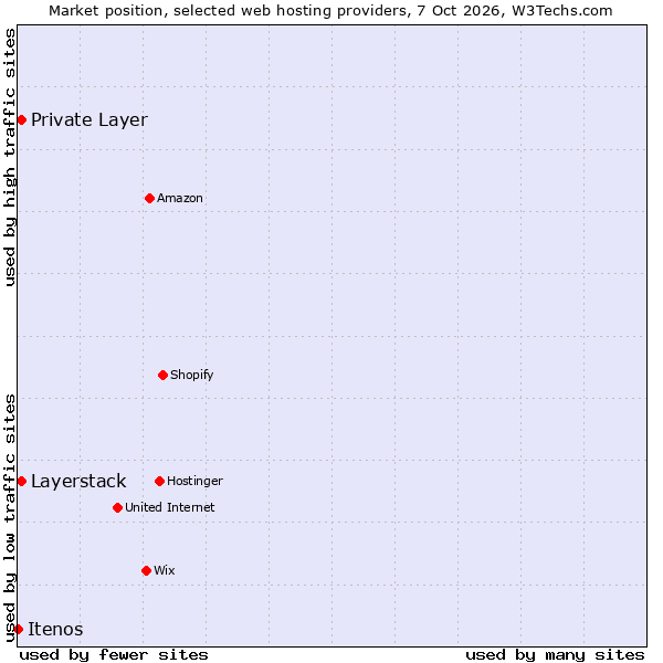 Market position of Private Layer vs. Layerstack vs. Itenos