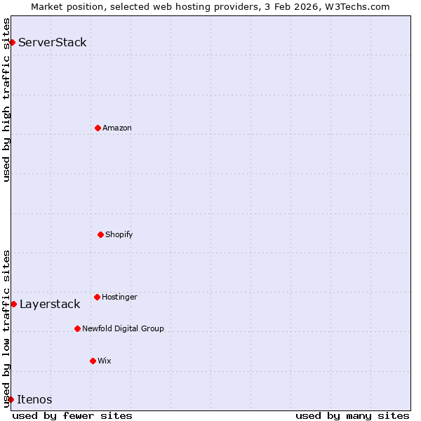 Market position of Layerstack vs. ServerStack vs. Itenos