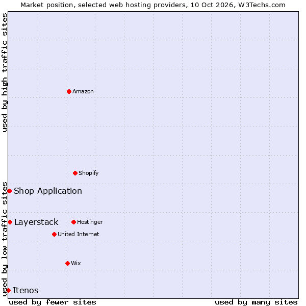 Market position of Layerstack vs. Shop Application vs. Itenos