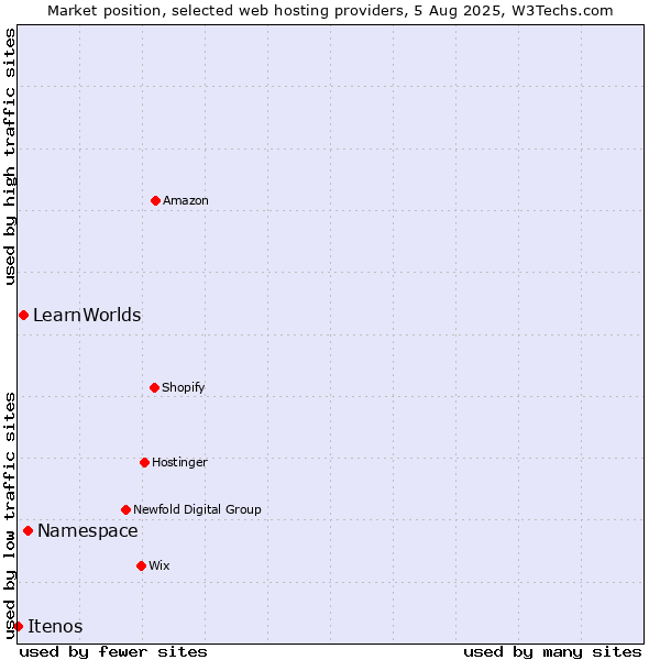 Market position of Namespace vs. LearnWorlds vs. Itenos