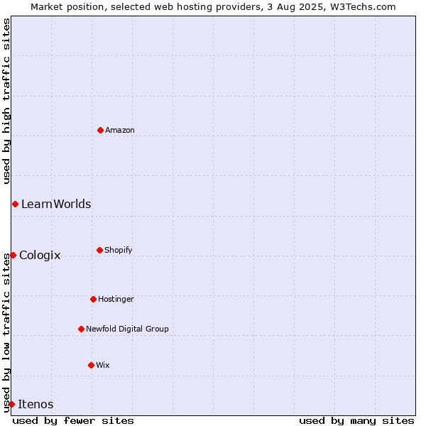 Market position of LearnWorlds vs. Cologix vs. Itenos