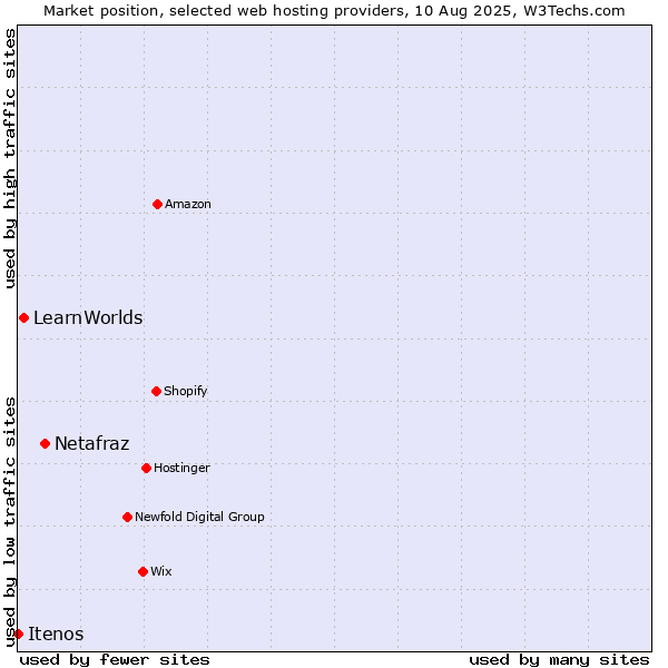 Market position of Netafraz vs. LearnWorlds vs. Itenos