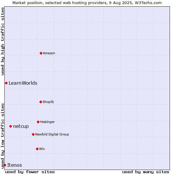 Market position of netcup vs. LearnWorlds vs. Itenos
