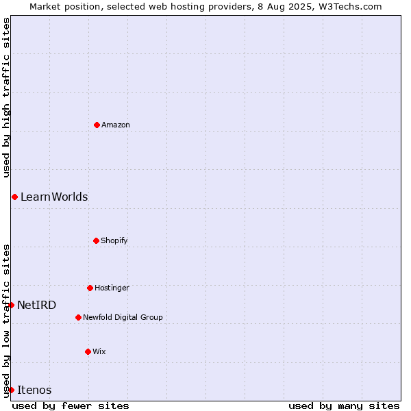 Market position of LearnWorlds vs. NetIRD vs. Itenos