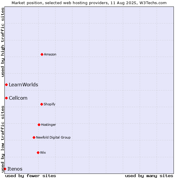 Market position of Cellcom vs. LearnWorlds vs. Itenos