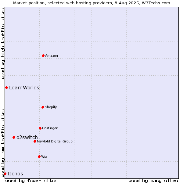 Market position of o2switch vs. LearnWorlds vs. Itenos