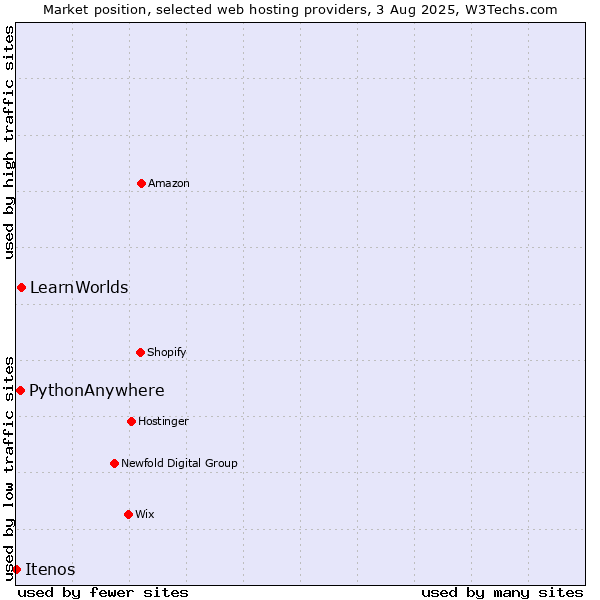 Market position of LearnWorlds vs. PythonAnywhere vs. Itenos