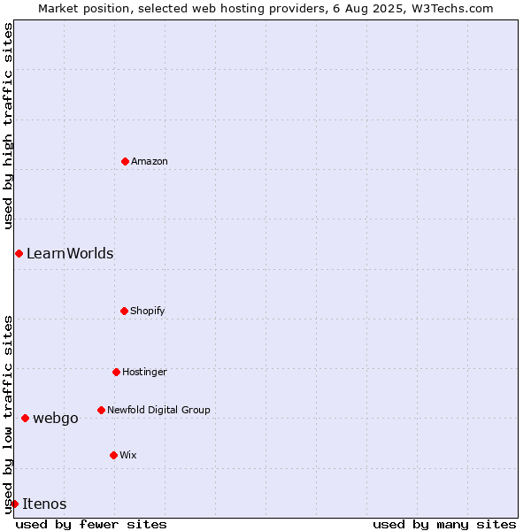 Market position of webgo vs. LearnWorlds vs. Itenos