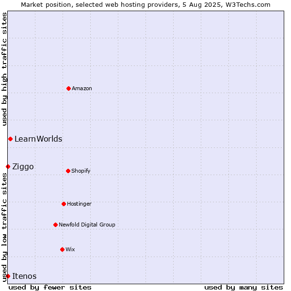 Market position of LearnWorlds vs. Ziggo vs. Itenos