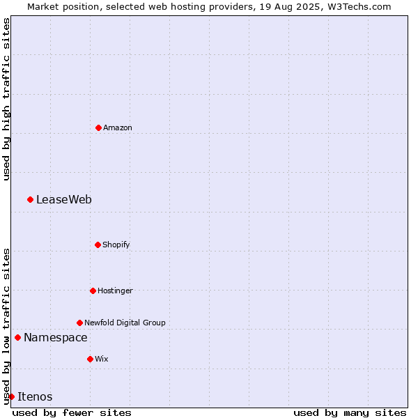Market position of LeaseWeb vs. Namespace vs. Itenos
