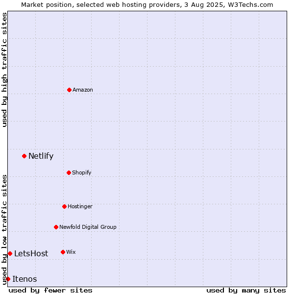 Market position of Netlify vs. LetsHost vs. Itenos