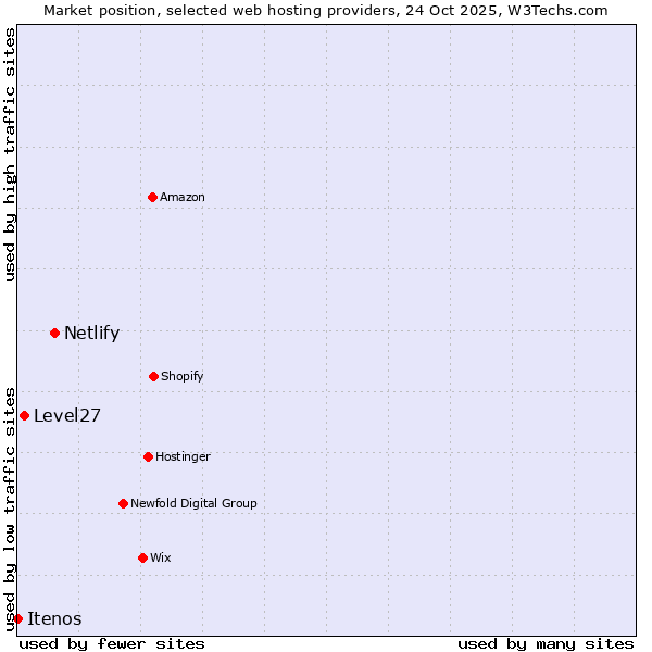 Market position of Netlify vs. Level27 vs. Itenos