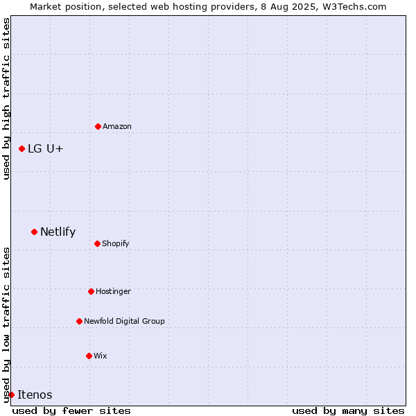 Market position of Netlify vs. LG U+ vs. Itenos