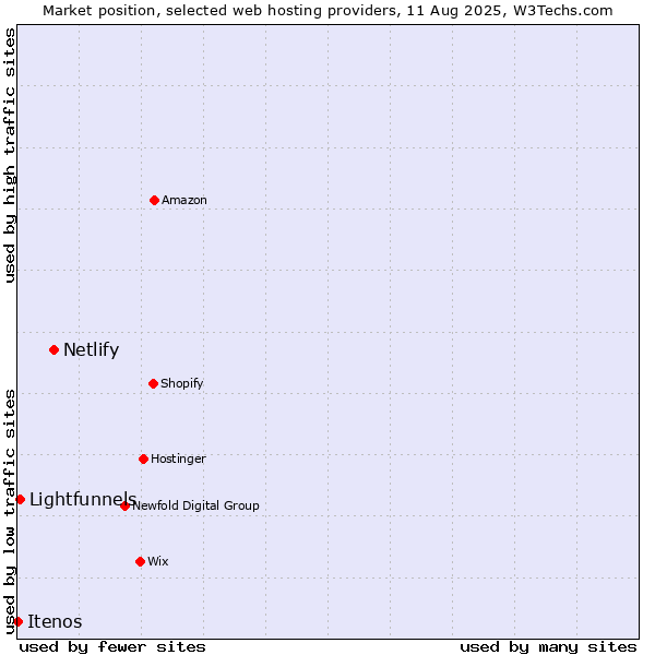 Market position of Netlify vs. Lightfunnels vs. Itenos