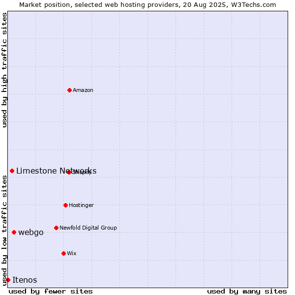 Market position of webgo vs. Limestone Networks vs. Itenos
