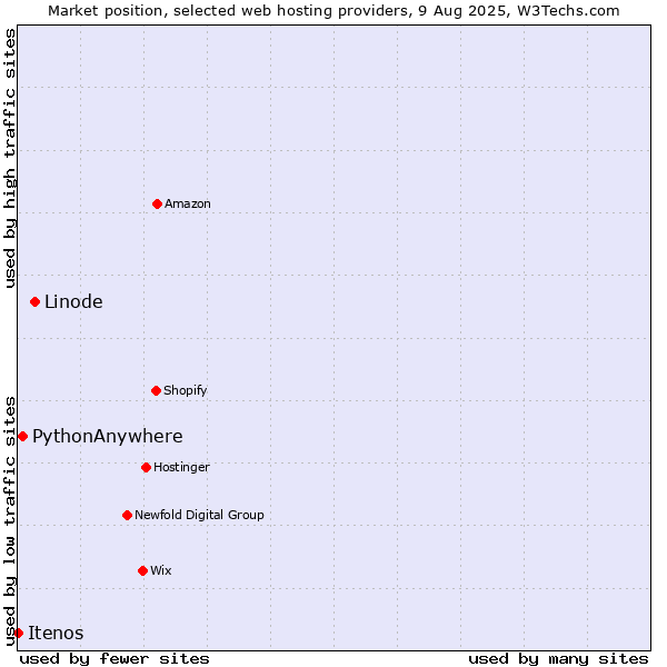 Market position of Linode vs. PythonAnywhere vs. Itenos