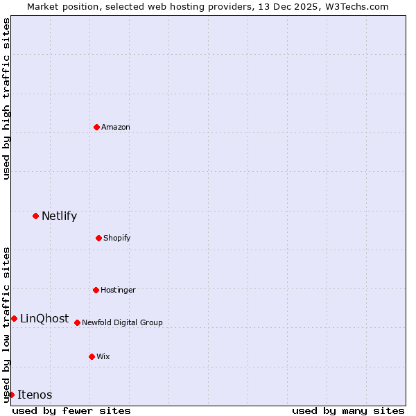 Market position of Netlify vs. LinQhost vs. Itenos