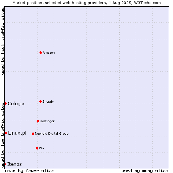 Market position of Linux.pl vs. Cologix vs. Itenos