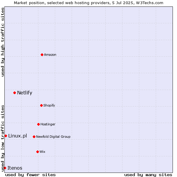 Market position of Netlify vs. Linux.pl vs. Itenos