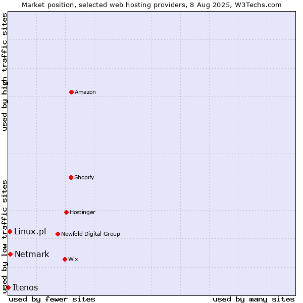 Market position of Netmark vs. Linux.pl vs. Itenos