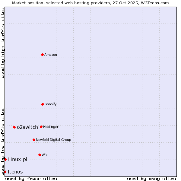 Market position of o2switch vs. Linux.pl vs. Itenos