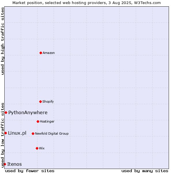 Market position of PythonAnywhere vs. Linux.pl vs. Itenos