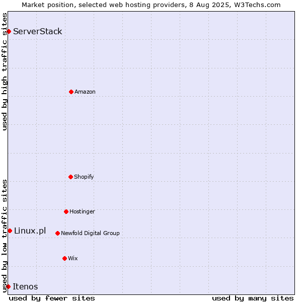 Market position of Linux.pl vs. ServerStack vs. Itenos