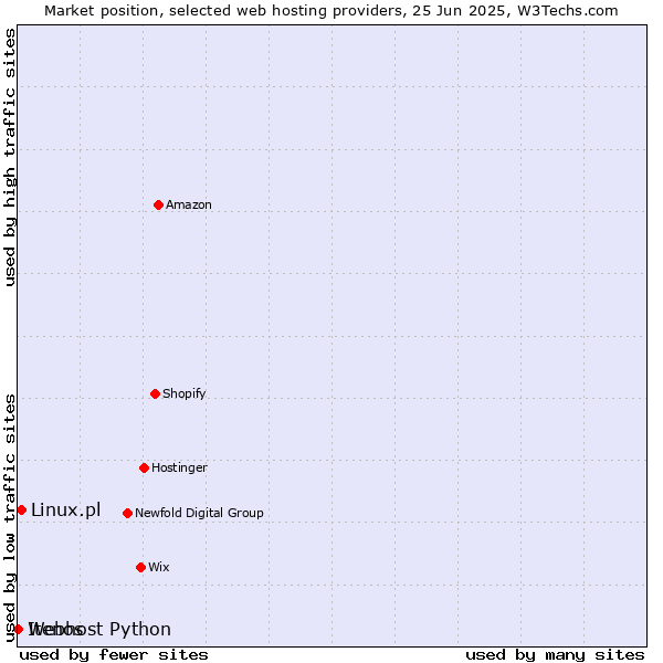 Market position of Linux.pl vs. Webhost Python vs. Itenos