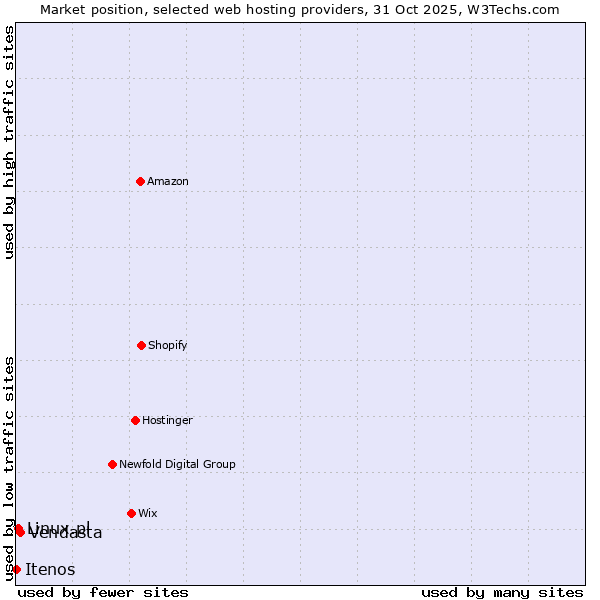 Market position of Vendasta vs. Linux.pl vs. Itenos