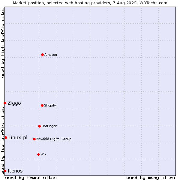 Market position of Linux.pl vs. Ziggo vs. Itenos