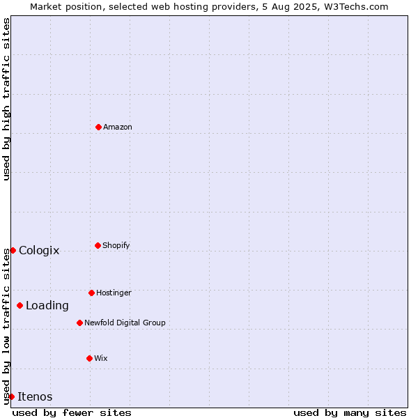 Market position of Loading vs. Cologix vs. Itenos