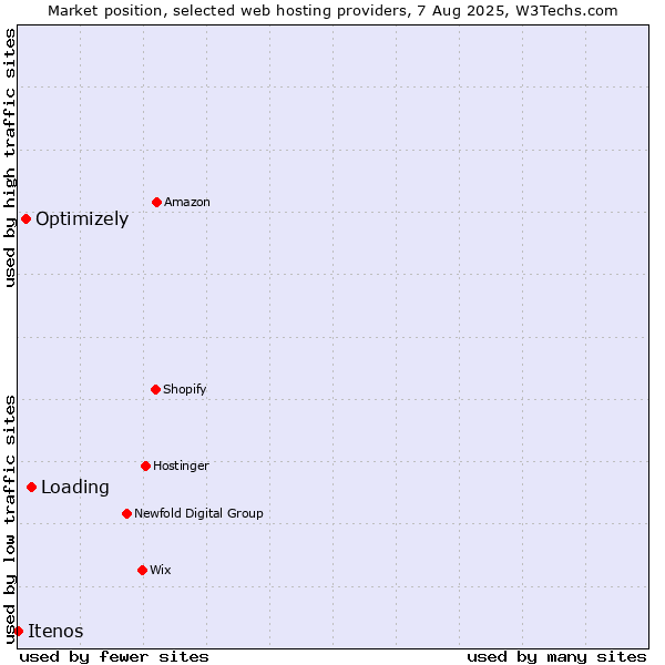Market position of Loading vs. Optimizely vs. Itenos