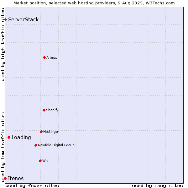 Market position of Loading vs. ServerStack vs. Itenos