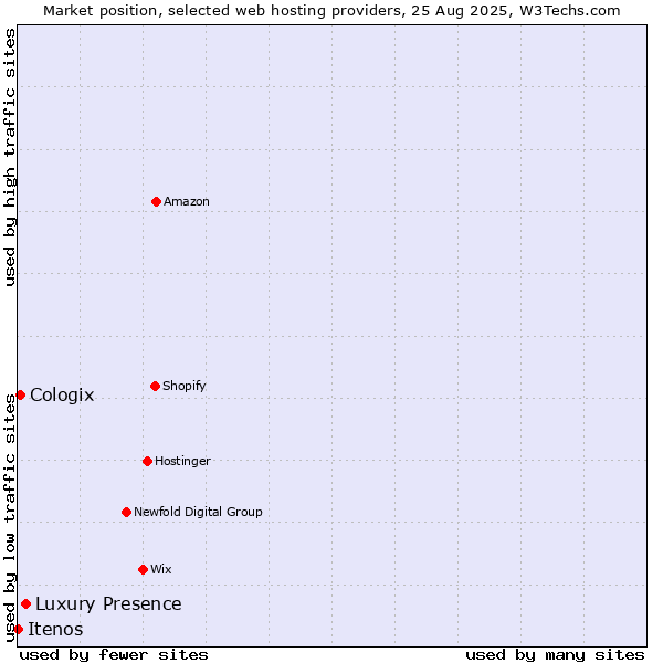 Market position of Luxury Presence vs. Cologix vs. Itenos