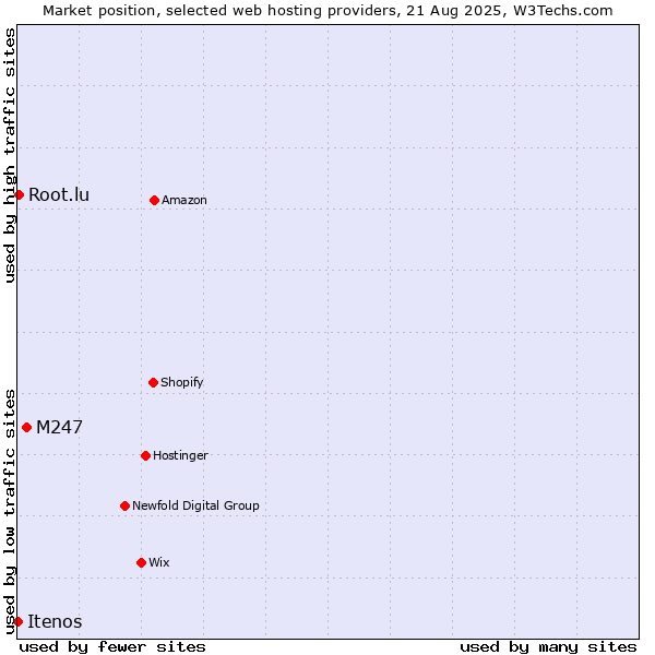Market position of M247 vs. Root.lu vs. Itenos