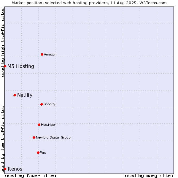 Market position of Netlify vs. M5 Hosting vs. Itenos
