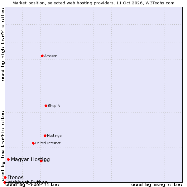 Market position of Magyar Hosting vs. Itenos vs. Webhost Python