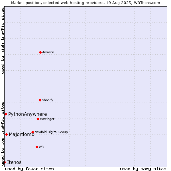 Market position of Majordomo vs. PythonAnywhere vs. Itenos